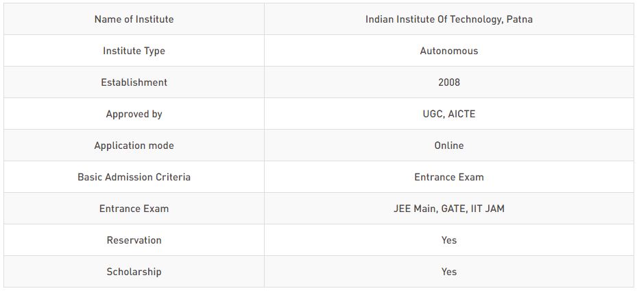 Admission in Indian Institute of Technology Patna 2020