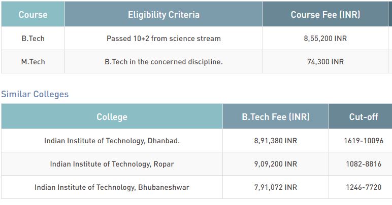 IIT Patna B.Tech Fees and Cut off in 2020