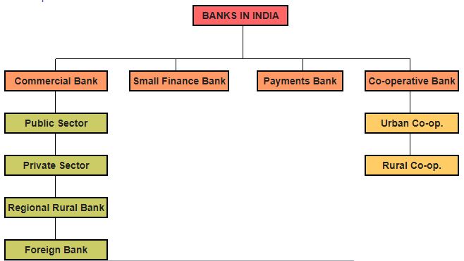 Banks in India
