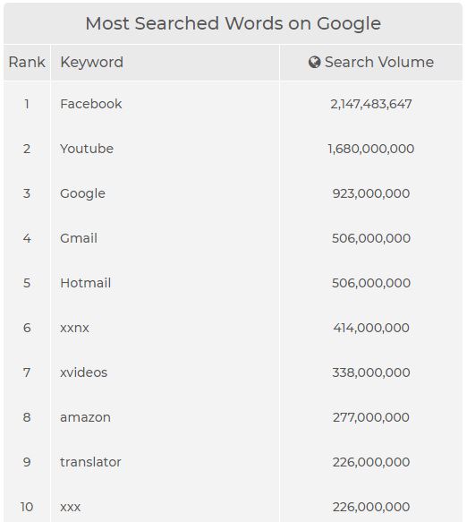 Most Searched Keywords in Google